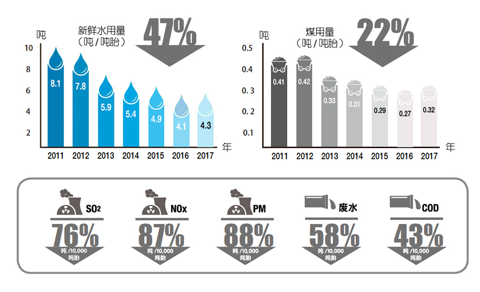 佳通大幅降低资源消耗